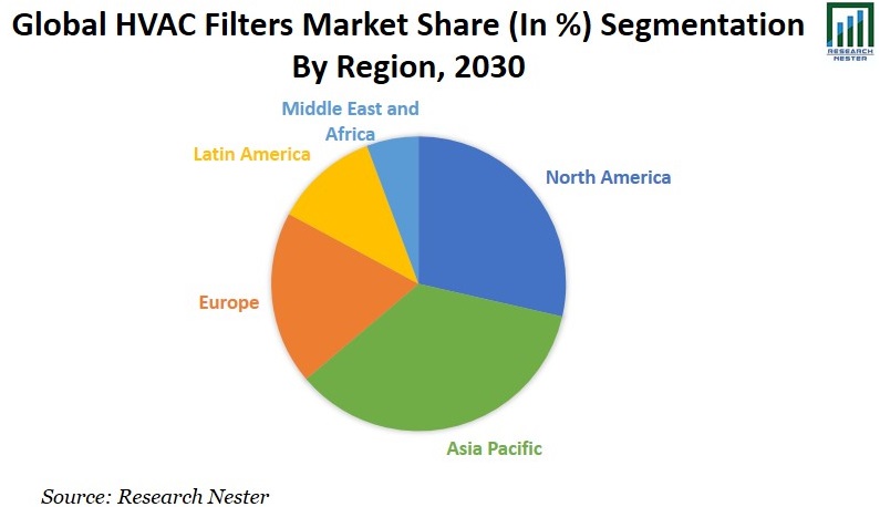 HVAC Filters Market Share